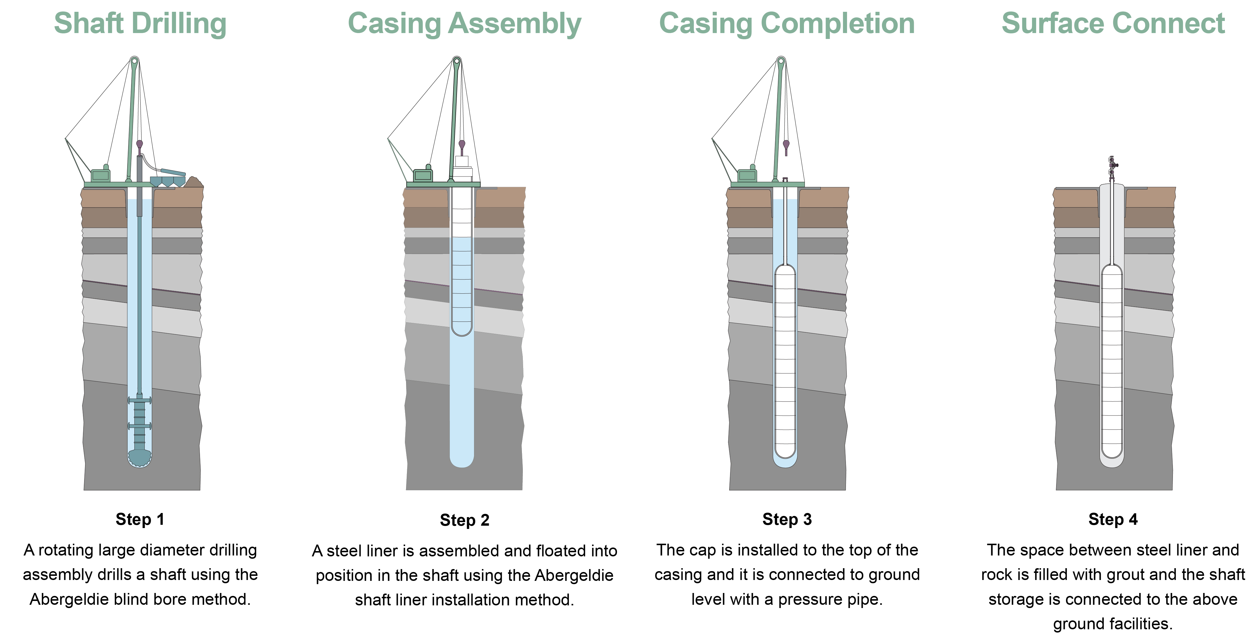 Hydrogen Storage Construction Process